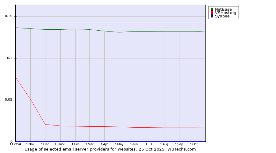 Historical trends in the usage of NetEase vs. VSHosting vs. Sysbee