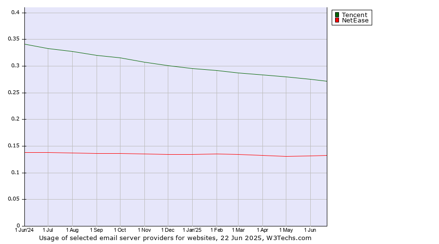 Historical trends in the usage of Tencent vs. NetEase
