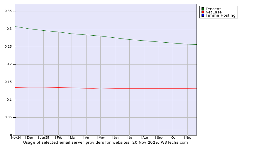 Historical trends in the usage of Tencent vs. NetEase vs. Timme Hosting