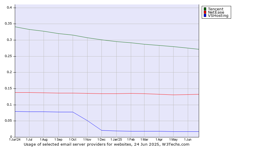 Historical trends in the usage of Tencent vs. NetEase vs. VSHosting