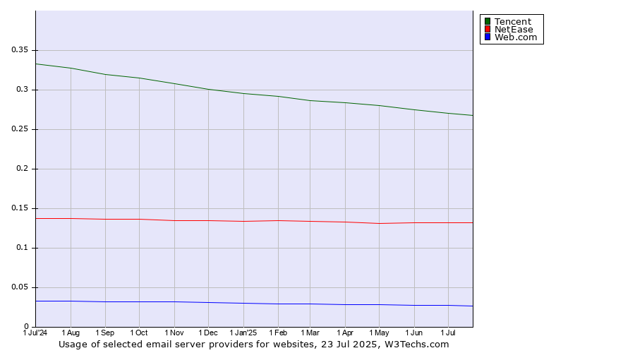 Historical trends in the usage of Tencent vs. NetEase vs. Web.com