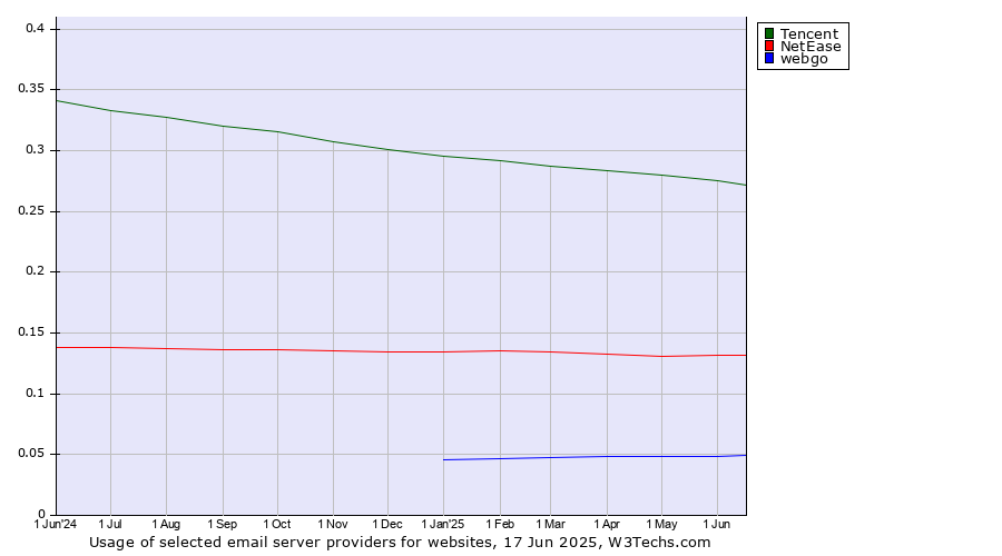 Historical trends in the usage of Tencent vs. NetEase vs. webgo