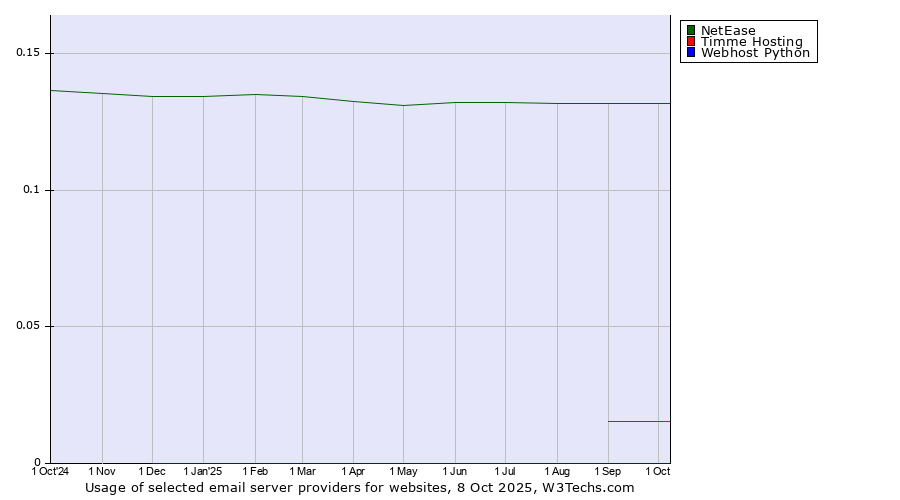 Historical trends in the usage of NetEase vs. Timme Hosting vs. Webhost Python