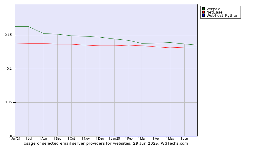 Historical trends in the usage of Verpex vs. NetEase vs. Webhost Python
