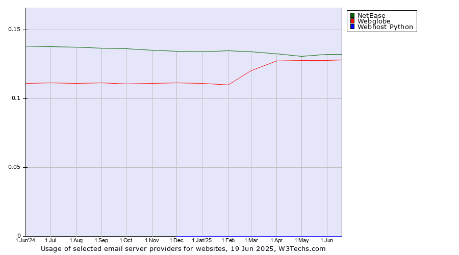 Historical trends in the usage of NetEase vs. Webglobe vs. Webhost Python