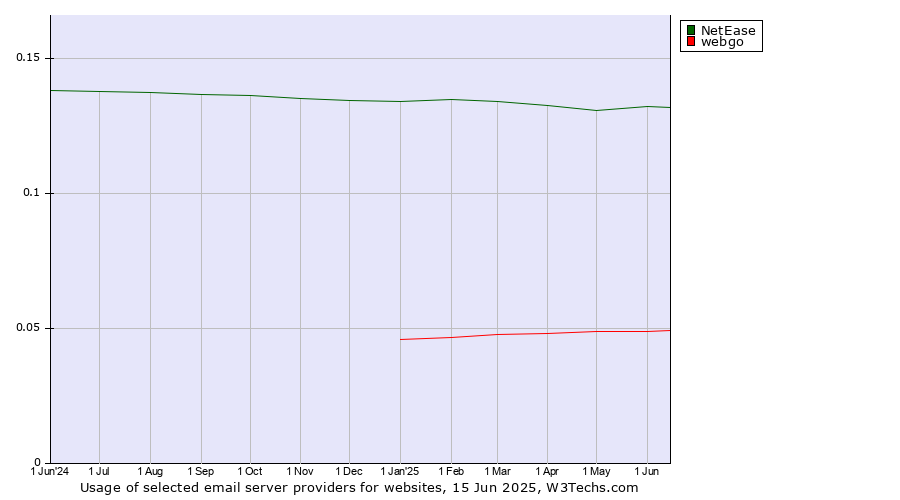 Historical trends in the usage of NetEase vs. webgo