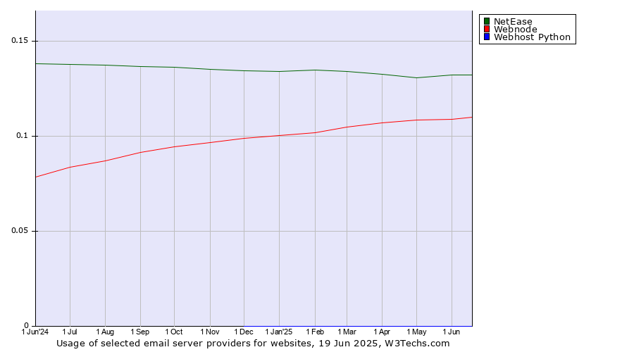 Historical trends in the usage of NetEase vs. Webnode vs. Webhost Python