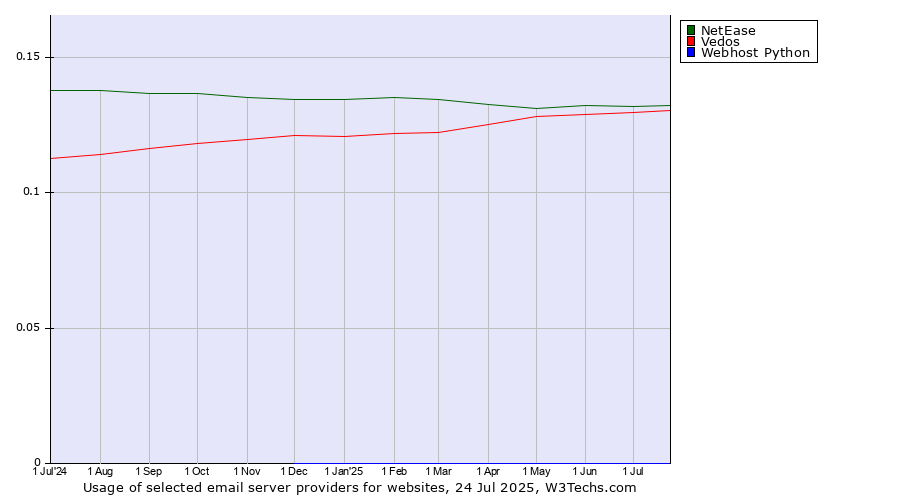 Historical trends in the usage of NetEase vs. Vedos vs. Webhost Python