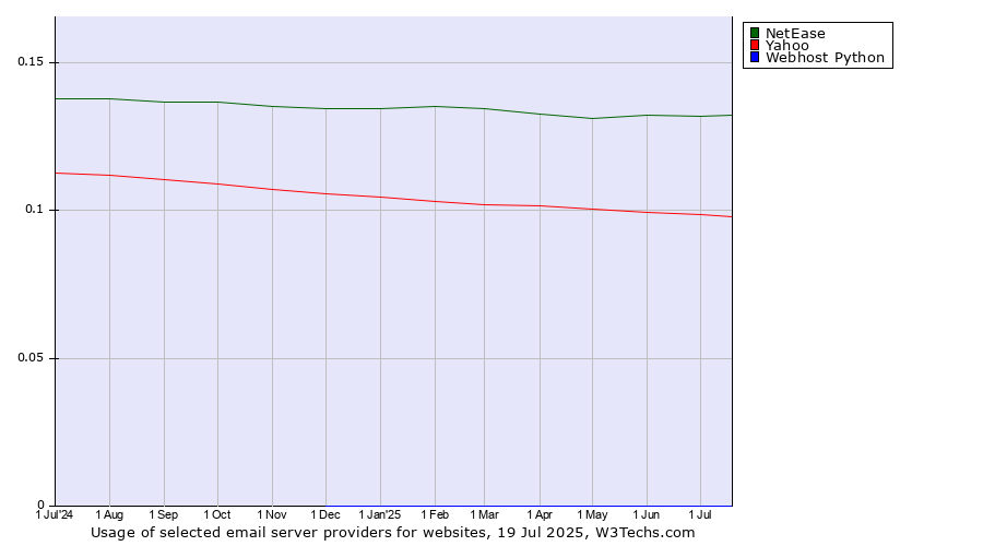 Historical trends in the usage of NetEase vs. Yahoo vs. Webhost Python