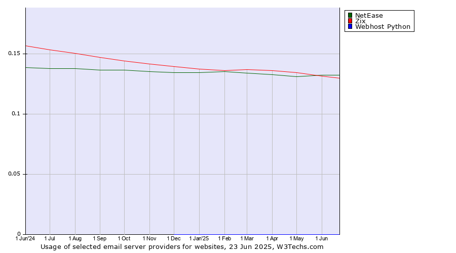 Historical trends in the usage of NetEase vs. Zix vs. Webhost Python