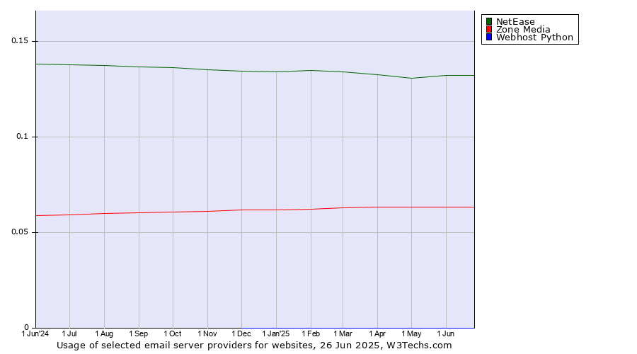 Historical trends in the usage of NetEase vs. Zone Media vs. Webhost Python