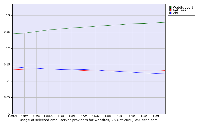 Historical trends in the usage of WebSupport vs. NetEase vs. Zix