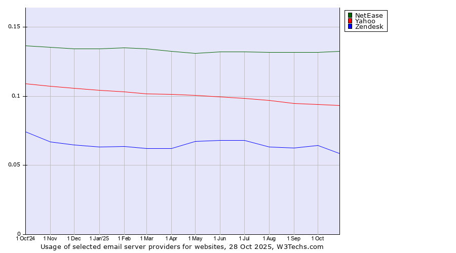 Historical trends in the usage of NetEase vs. Yahoo vs. Zendesk