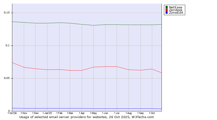 Historical trends in the usage of NetEase vs. Zendesk vs. ZoneEdit