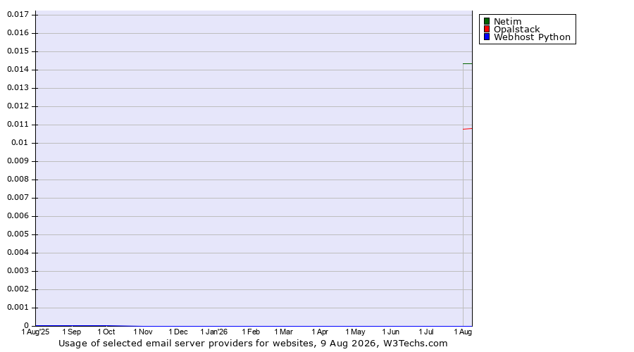 Historical trends in the usage of Netim vs. Opalstack vs. Webhost Python