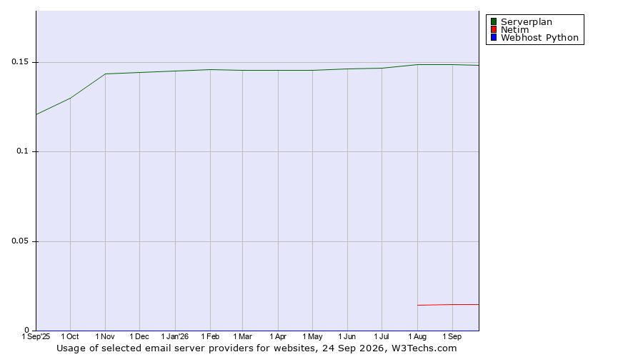 Historical trends in the usage of Serverplan vs. Netim vs. Webhost Python