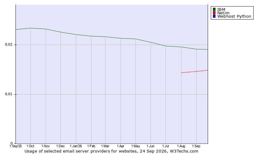 Historical trends in the usage of IBM vs. Netim vs. Webhost Python