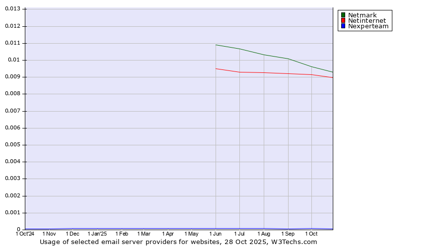 Historical trends in the usage of Netmark vs. Netinternet vs. Nexperteam