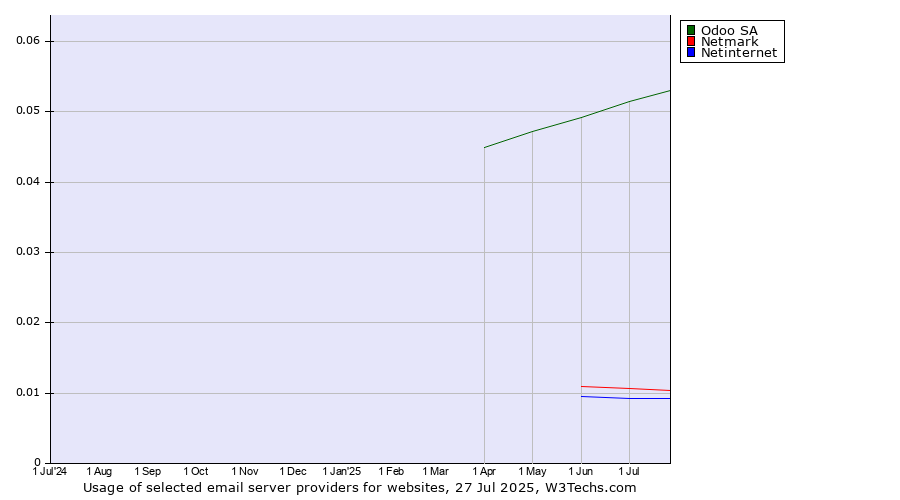 Historical trends in the usage of Odoo SA vs. Netmark vs. Netinternet