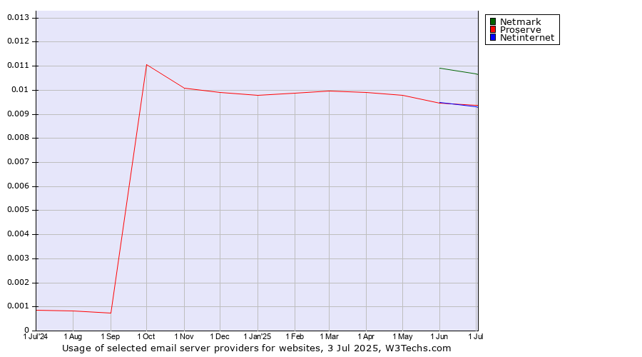 Historical trends in the usage of Netmark vs. Proserve vs. Netinternet