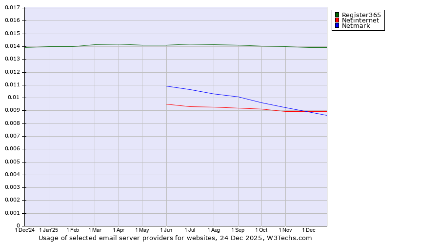 Historical trends in the usage of Register365 vs. Netinternet vs. Netmark