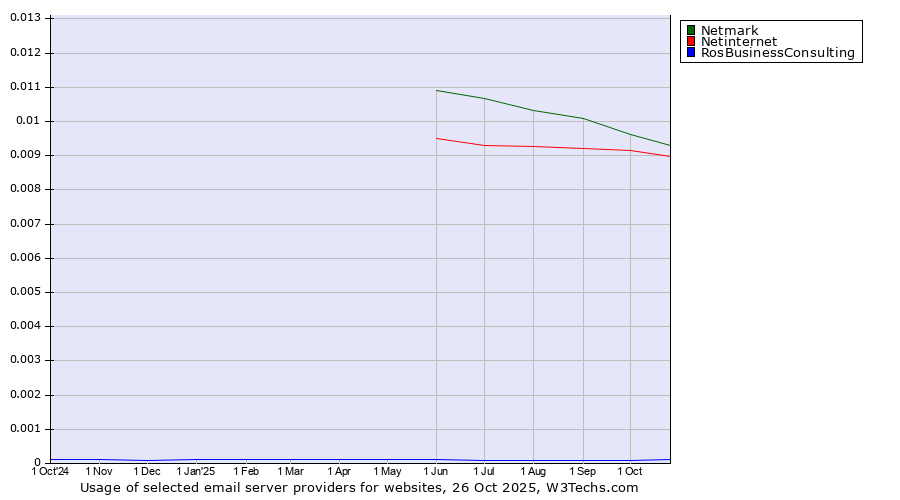 Historical trends in the usage of Netmark vs. Netinternet vs. RosBusinessConsulting