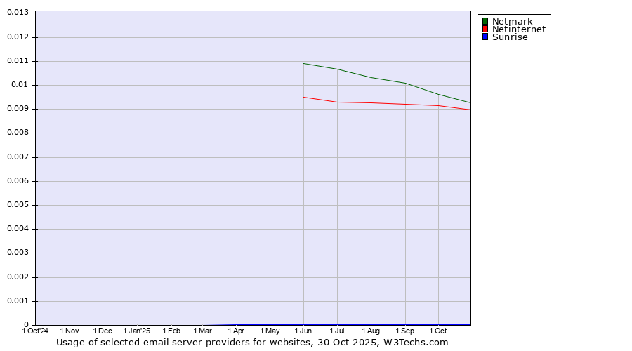 Historical trends in the usage of Netmark vs. Netinternet vs. Sunrise