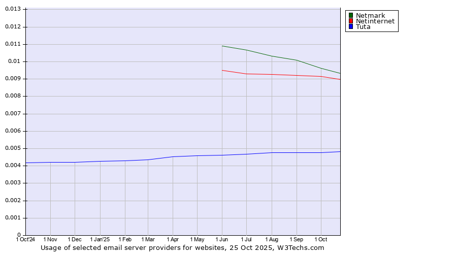 Historical trends in the usage of Netmark vs. Netinternet vs. Tuta