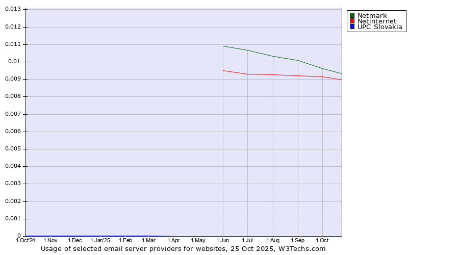 Historical trends in the usage of Netmark vs. Netinternet vs. UPC Slovakia