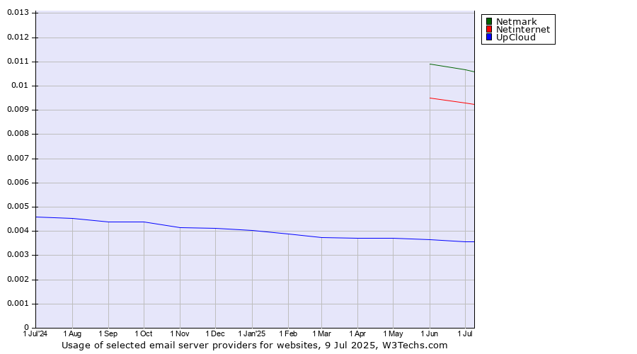 Historical trends in the usage of Netmark vs. Netinternet vs. UpCloud
