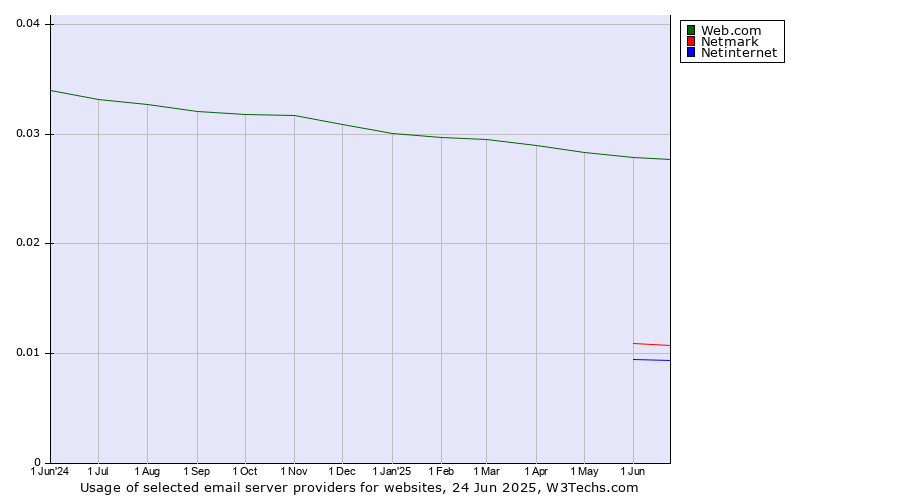 Historical trends in the usage of Web.com vs. Netmark vs. Netinternet