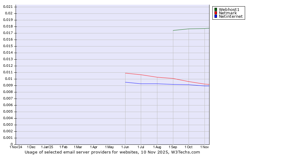 Historical trends in the usage of Webhost1 vs. Netmark vs. Netinternet