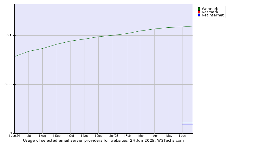 Historical trends in the usage of Webnode vs. Netmark vs. Netinternet