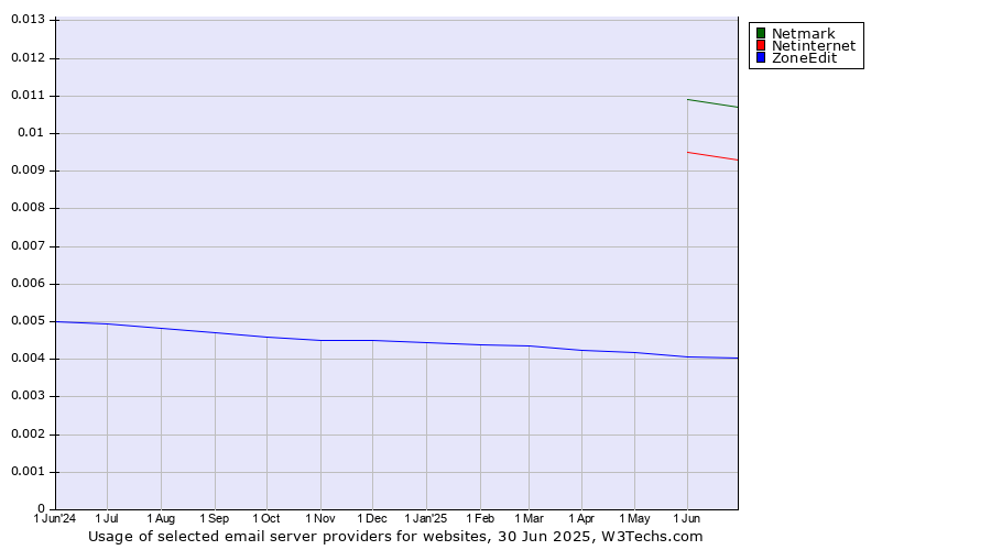Historical trends in the usage of Netmark vs. Netinternet vs. ZoneEdit
