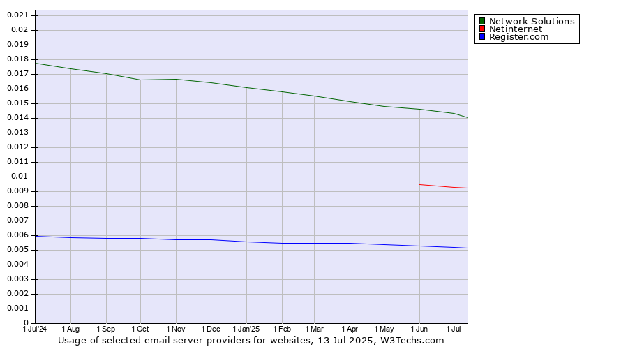 Historical trends in the usage of Network Solutions vs. Netinternet vs. Register.com