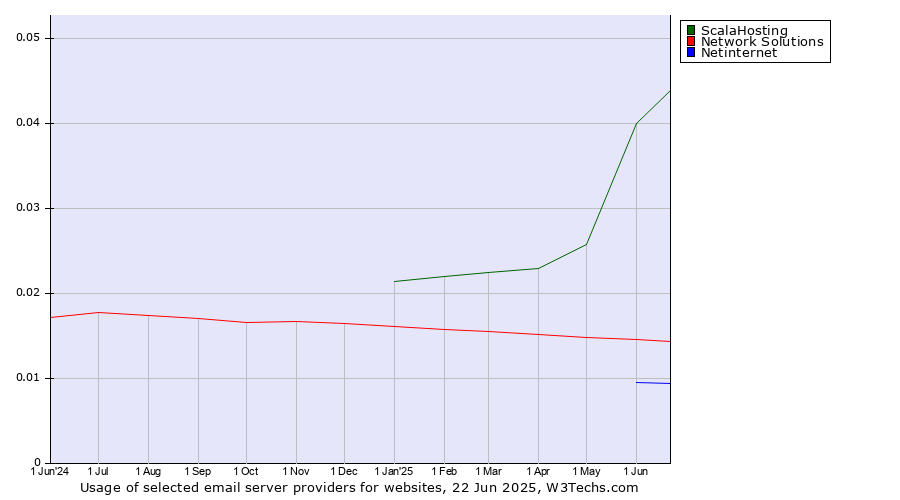 Historical trends in the usage of ScalaHosting vs. Network Solutions vs. Netinternet
