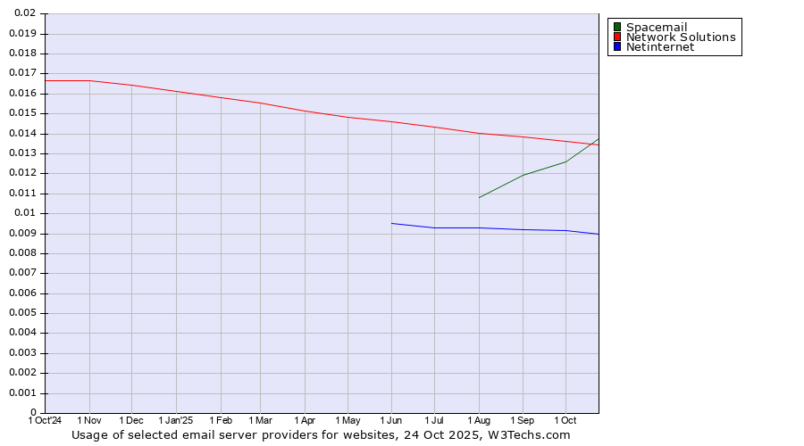 Historical trends in the usage of Network Solutions vs. Spacemail vs. Netinternet