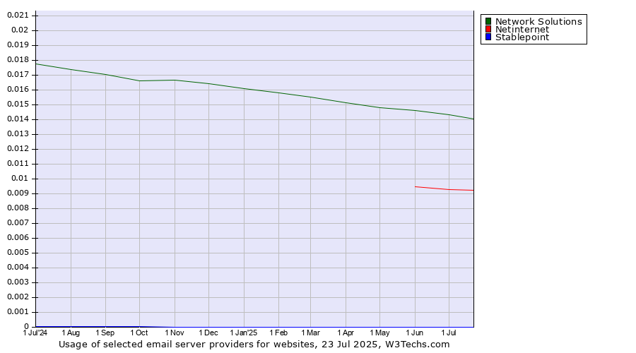 Historical trends in the usage of Network Solutions vs. Netinternet vs. Stablepoint