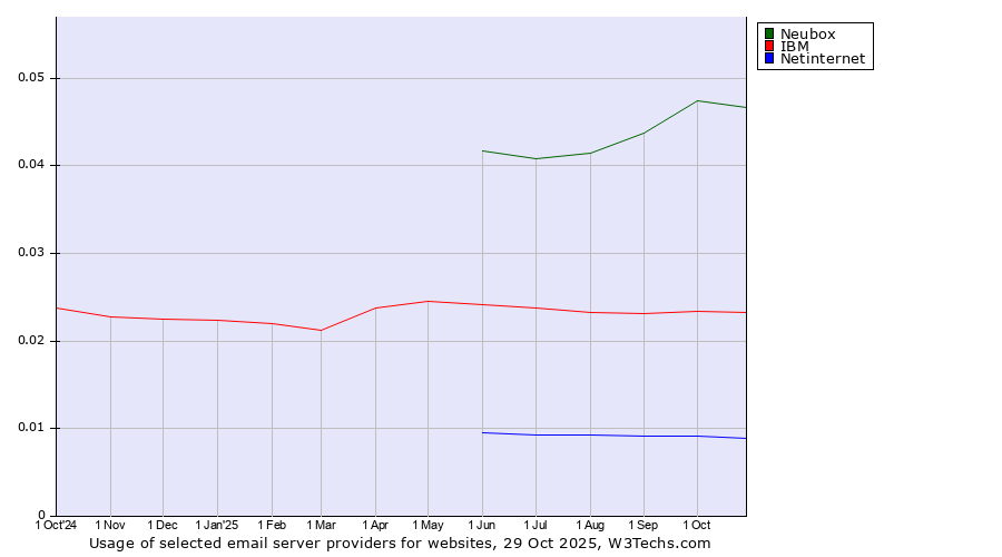 Historical trends in the usage of Neubox vs. IBM vs. Netinternet