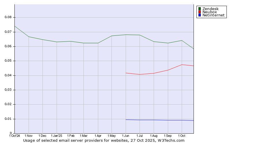 Historical trends in the usage of Zendesk vs. Neubox vs. Netinternet