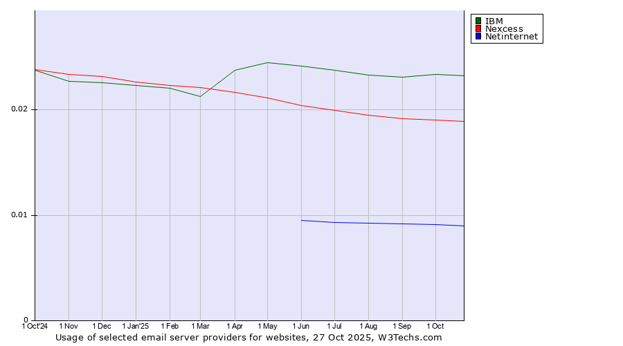 Historical trends in the usage of IBM vs. Nexcess vs. Netinternet