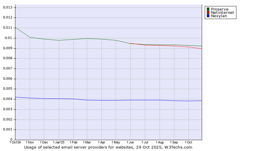 Historical trends in the usage of Proserve vs. Netinternet vs. Nexylan