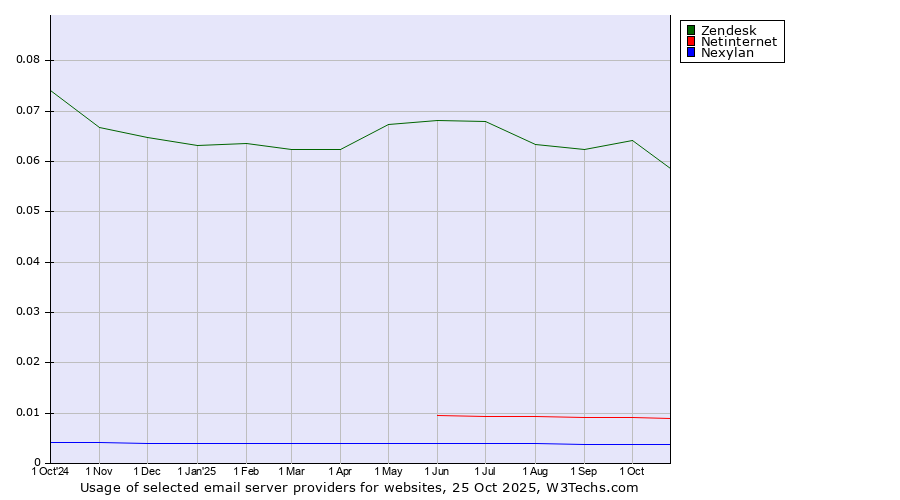 Historical trends in the usage of Zendesk vs. Netinternet vs. Nexylan