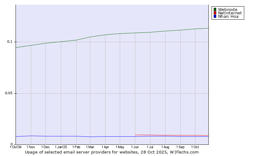 Historical trends in the usage of Webnode vs. Netinternet vs. Nhan Hoa
