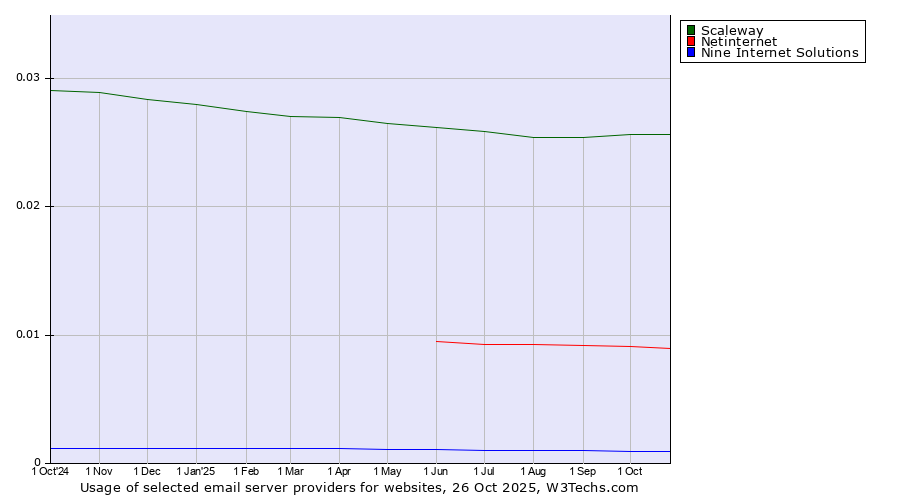 Historical trends in the usage of Scaleway vs. Netinternet vs. Nine Internet Solutions