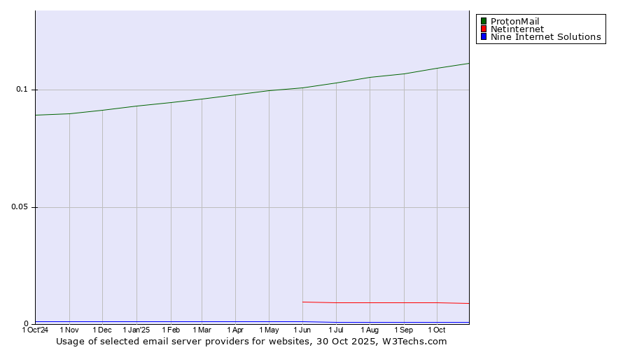 Historical trends in the usage of ProtonMail vs. Netinternet vs. Nine Internet Solutions