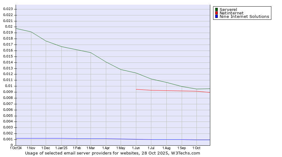 Historical trends in the usage of Serverel vs. Netinternet vs. Nine Internet Solutions