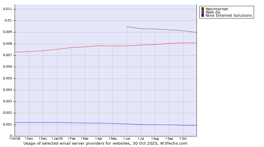 Historical trends in the usage of Netinternet vs. Web.de vs. Nine Internet Solutions