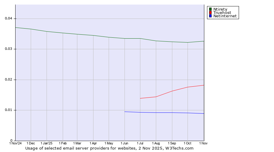 Historical trends in the usage of Ntirety vs. Truehost vs. Netinternet