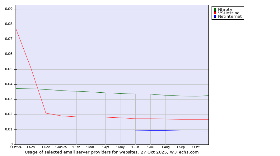Historical trends in the usage of Ntirety vs. VSHosting vs. Netinternet
